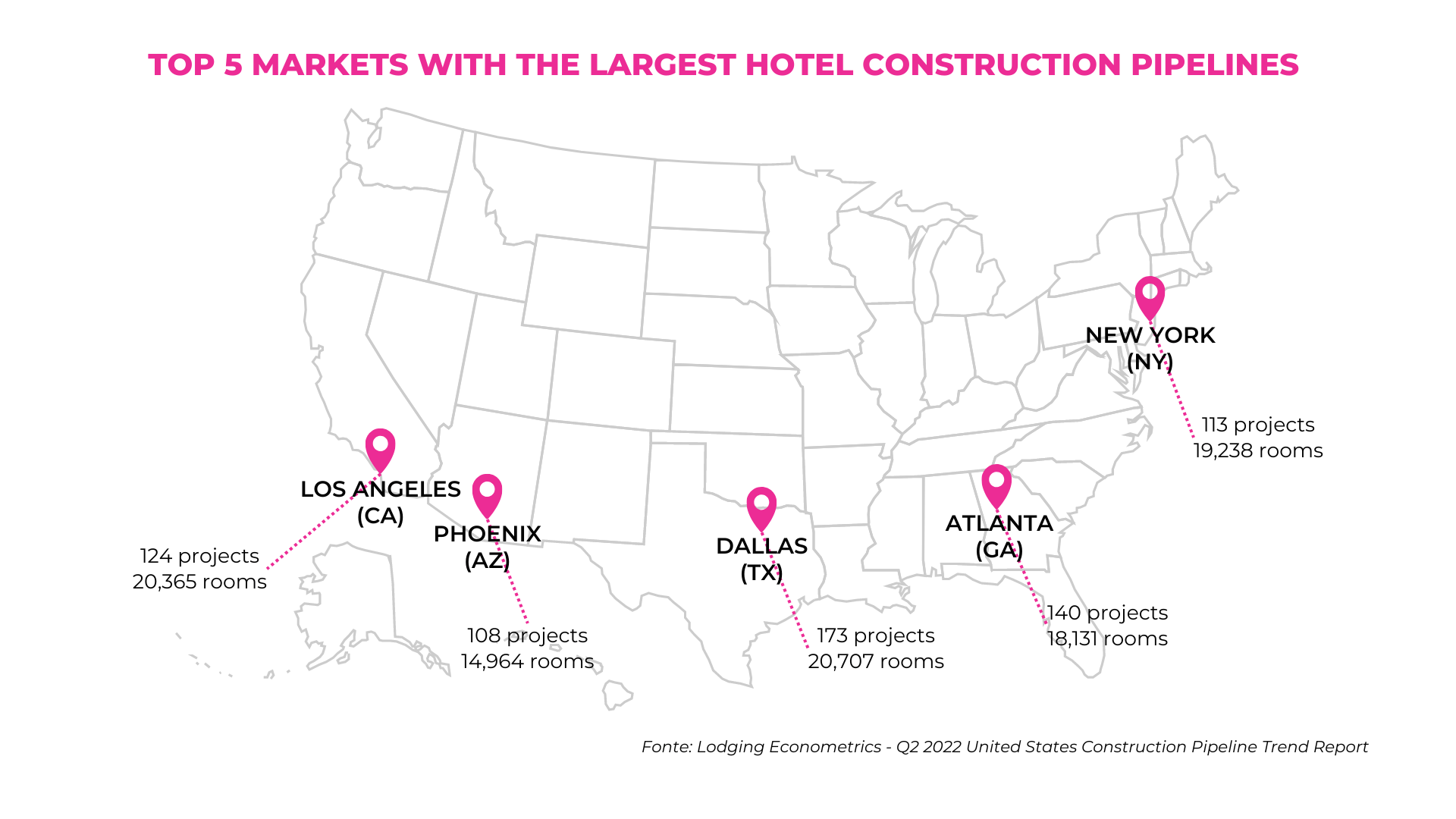 top 5 markets with the largest hotel construction pipelines